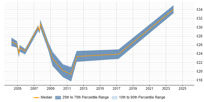Contractor hourly rate distribution trend for jobs in Ipswich citing PRINCE2