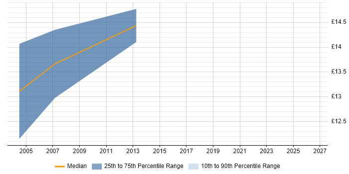 Contractor hourly rate distribution trend for jobs in Ipswich citing Process Improvement