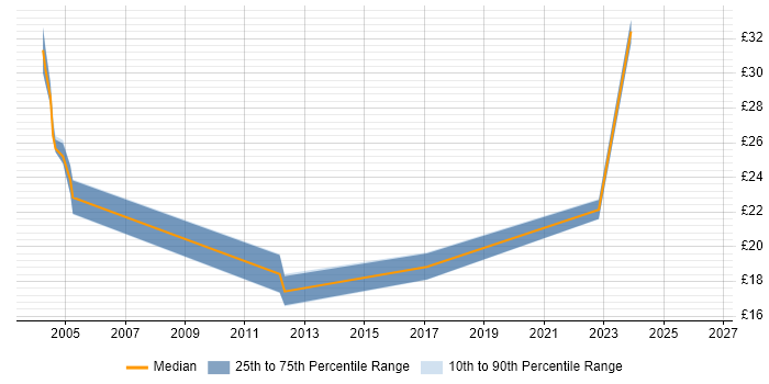 Contractor hourly rate distribution trend for jobs in Ipswich citing Project Delivery