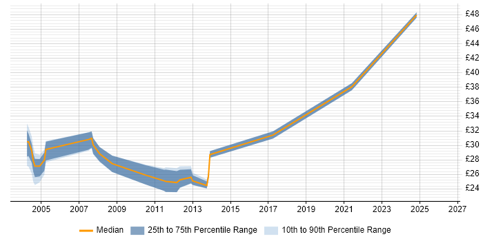 Contractor hourly rate distribution trend for Project Manager job vacancies in Ipswich
