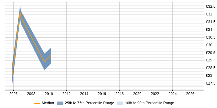 Contractor hourly rate distribution trend for jobs in Ipswich citing Red Hat Enterprise Linux