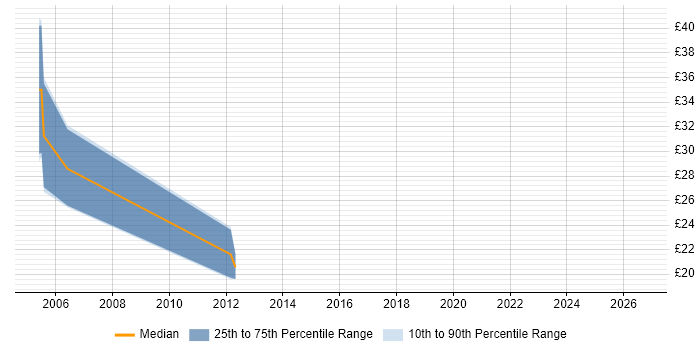 Contractor hourly rate distribution trend for jobs in Ipswich citing Regression Testing