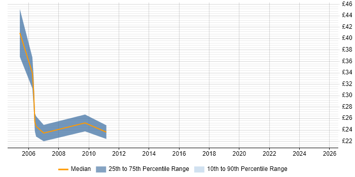 Contractor hourly rate distribution trend for jobs in Ipswich citing Relational Database Contractor hourly rate distribution trend for jobs in Ipswich citing Relational Database