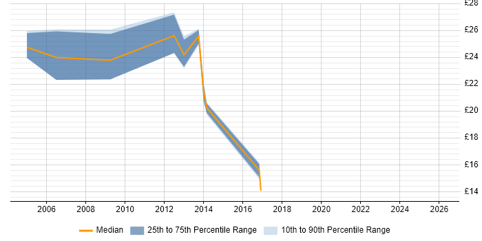 Contractor hourly rate distribution trend for jobs in Ipswich citing Requirements Gathering