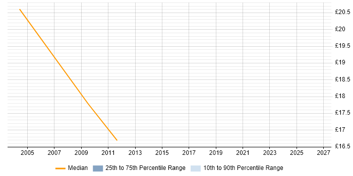 Contractor hourly rate distribution trend for jobs in Ipswich citing Scenario Testing