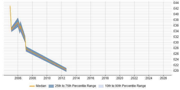 Contractor hourly rate distribution trend for Software Developer job vacancies in Ipswich