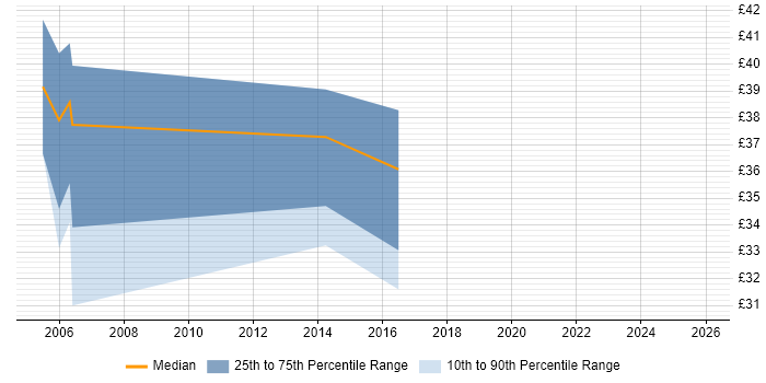 Contractor hourly rate distribution trend for Software Engineer job vacancies in Ipswich