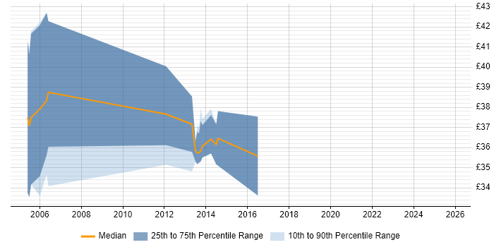 Contractor hourly rate distribution trend for jobs in Ipswich citing Software Engineering