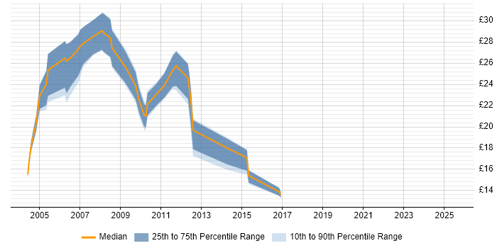 Contractor hourly rate distribution trend for jobs in Ipswich citing SQL Server