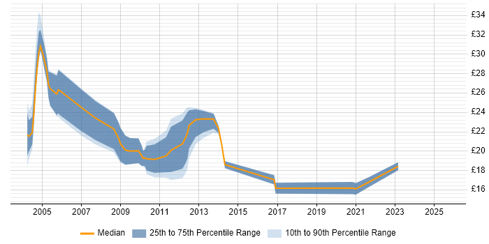 Contractor hourly rate distribution trend for jobs in Ipswich citing SQL Contractor hourly rate distribution trend for jobs in Ipswich citing SQL