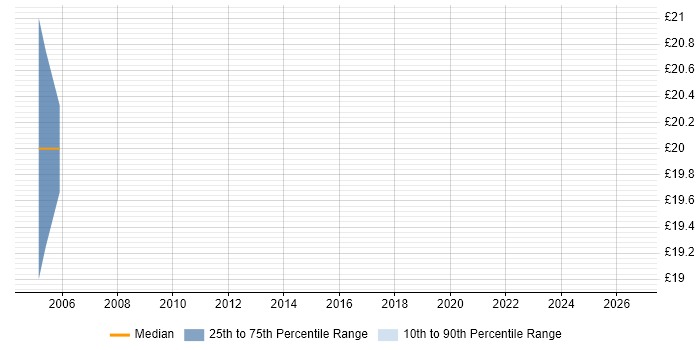 Contractor hourly rate distribution trend for jobs in Ipswich citing SSH