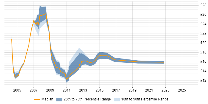 Contractor hourly rate distribution trend for Support Engineer job vacancies in Ipswich