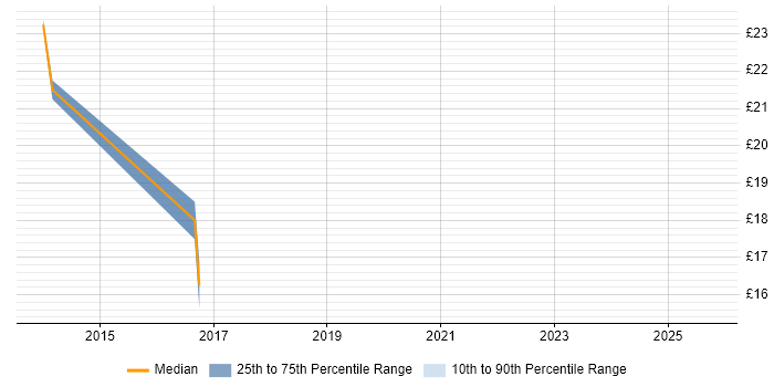 Contractor hourly rate distribution trend for Systems Analyst job vacancies in Ipswich Contractor hourly rate distribution trend for Systems Analyst job vacancies in Ipswich