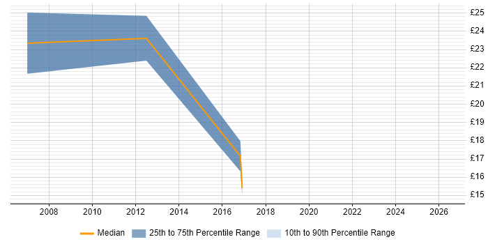 Contractor hourly rate distribution trend for jobs in Ipswich citing T-SQL
