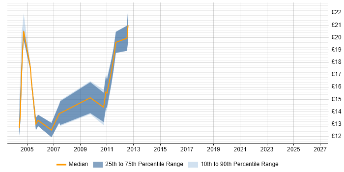 Contractor hourly rate distribution trend for jobs in Ipswich citing TCP/IP