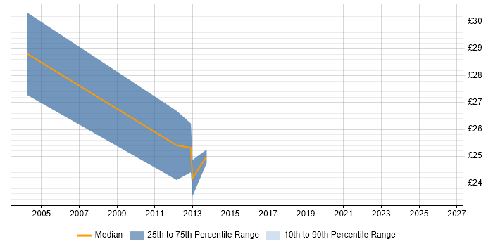Contractor hourly rate distribution trend for Technical Project Manager job vacancies in Ipswich