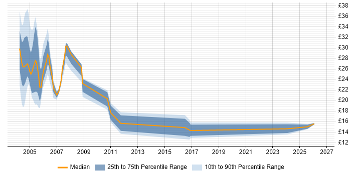 Contractor hourly rate distribution trend for jobs in Ipswich citing Telecoms