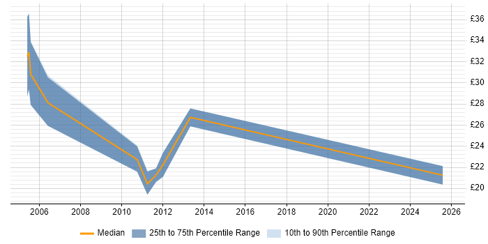 Contractor hourly rate distribution trend for jobs in Ipswich citing Test Automation