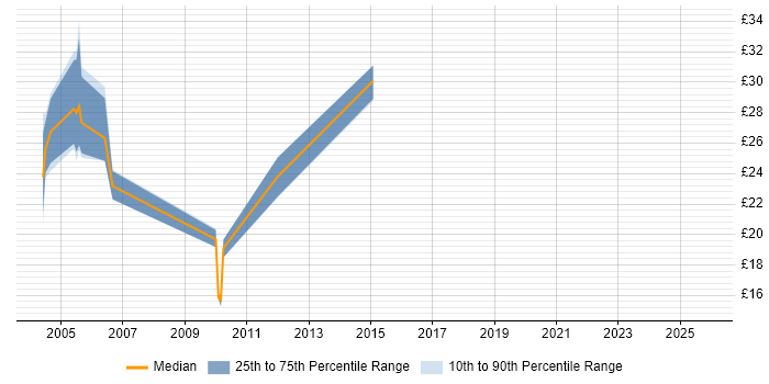 Contractor hourly rate distribution trend for Test Engineer job vacancies in Ipswich