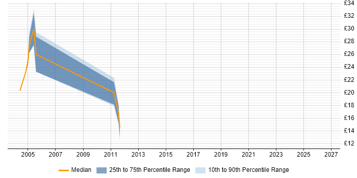 Contractor hourly rate distribution trend for jobs in Ipswich citing Test Scripting