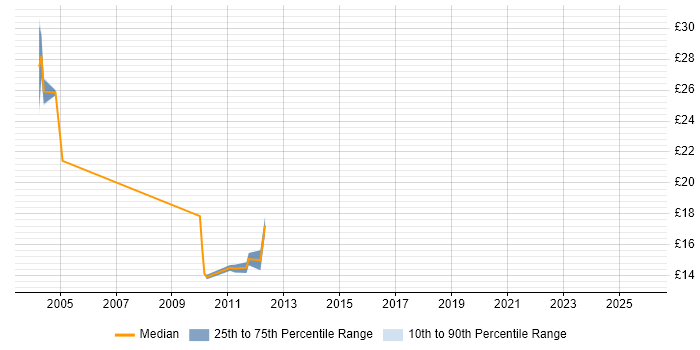 Contractor hourly rate distribution trend for jobs in Ipswich citing Test Strategy