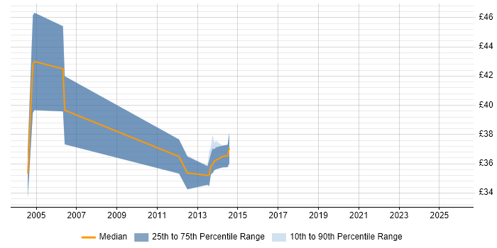 Contractor hourly rate distribution trend for jobs in Ipswich citing UML