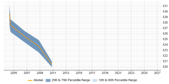 Contractor hourly rate distribution trend for Voice Engineer job vacancies in Ipswich