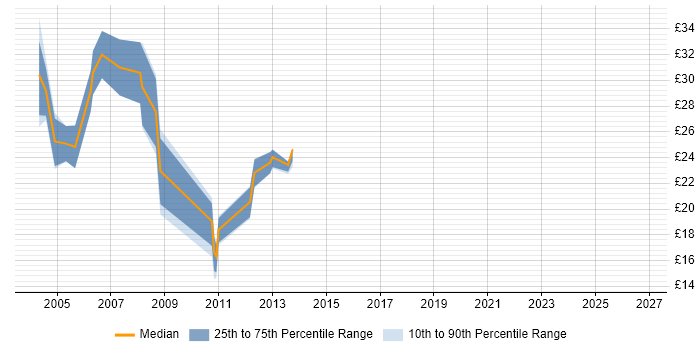 Contractor hourly rate distribution trend for jobs in Ipswich citing VoIP