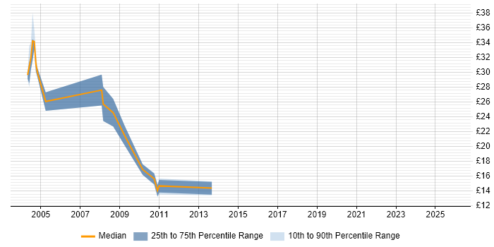 Contractor hourly rate distribution trend for jobs in Ipswich citing VPN