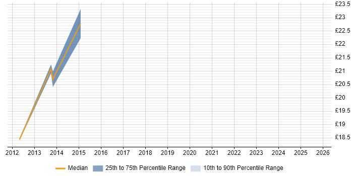 Contractor hourly rate distribution trend for jobs in Ipswich citing vSphere