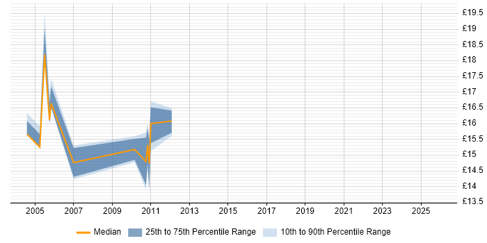 Contractor hourly rate distribution trend for jobs in Ipswich citing WAN