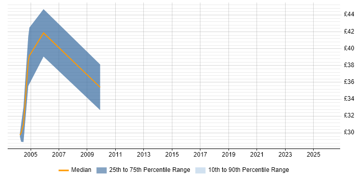 Contractor hourly rate distribution trend for jobs in Ipswich citing Web Services