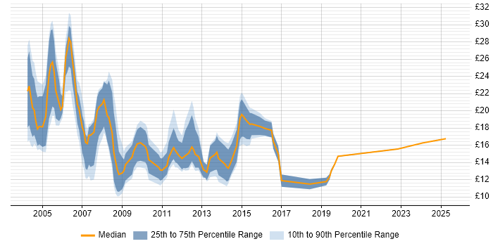Contractor hourly rate distribution trend for jobs in Ipswich citing Windows