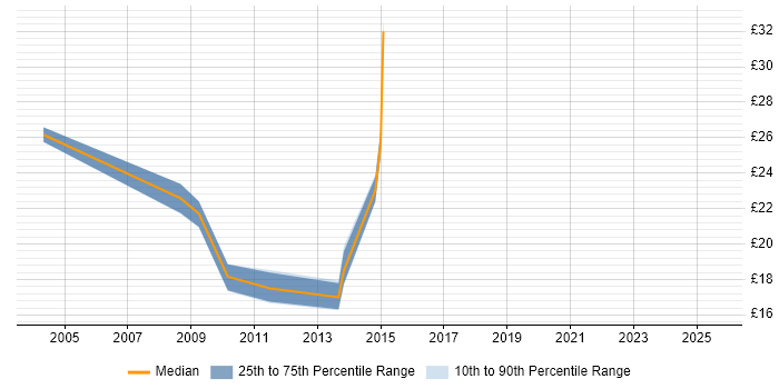 Contractor hourly rate distribution trend for jobs in Ipswich citing Wireless