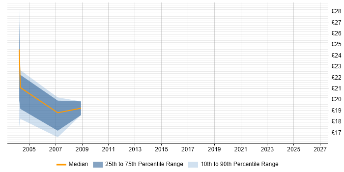 Contractor hourly rate distribution trend for jobs in Ipswich citing Workflow