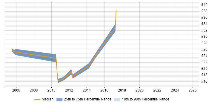 Contractor hourly rate distribution trend for jobs in Suffolk citing ISEB