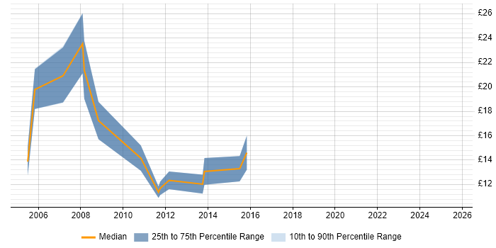 Contractor hourly rate distribution trend for IT Administrator job vacancies in Suffolk Contractor hourly rate distribution trend for IT Administrator job vacancies in Suffolk