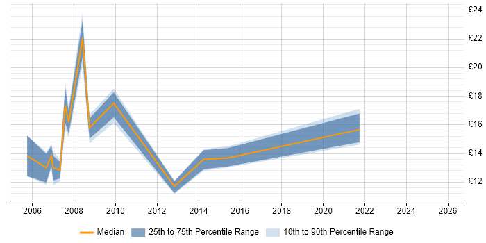 Contractor hourly rate distribution trend for IT Analyst job vacancies in Suffolk