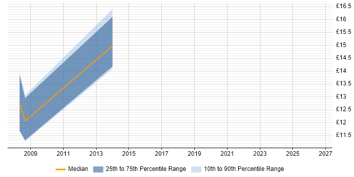 Contractor hourly rate distribution trend for jobs in Suffolk citing IT Audit
