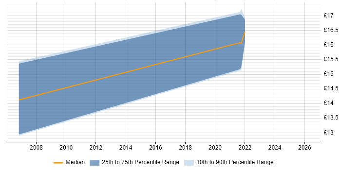 Contractor hourly rate distribution trend for jobs in Suffolk citing IT Governance
