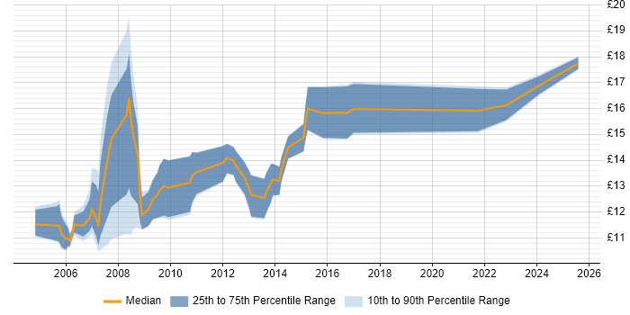 Contractor hourly rate distribution trend for IT Support job vacancies in Suffolk Contractor hourly rate distribution trend for IT Support job vacancies in Suffolk