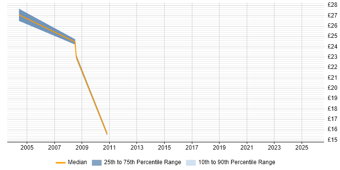 Contractor hourly rate distribution trend for jobs in Suffolk citing ITIL Certification Contractor hourly rate distribution trend for jobs in Suffolk citing ITIL Certification