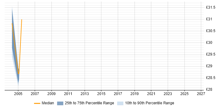 Contractor hourly rate distribution trend for jobs in Suffolk citing J2EE