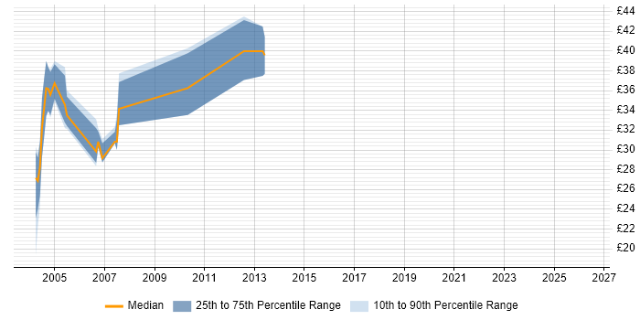 Contractor hourly rate distribution trend for jobs in Suffolk citing Java