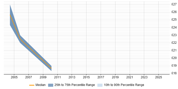 Contractor hourly rate distribution trend for jobs in Suffolk citing Juniper Contractor hourly rate distribution trend for jobs in Suffolk citing Juniper