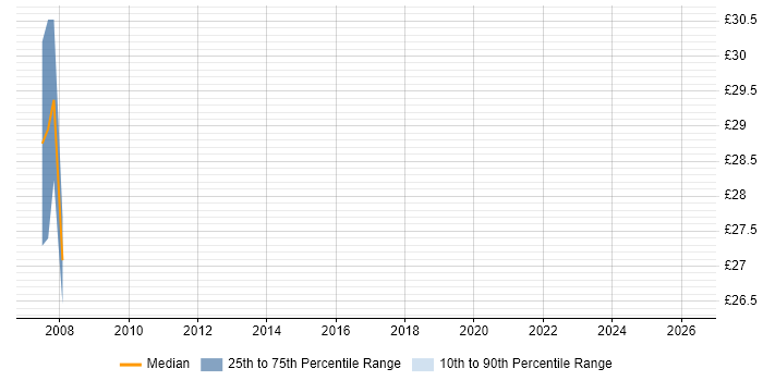 Contractor hourly rate distribution trend for jobs in Suffolk citing Legacy Applications