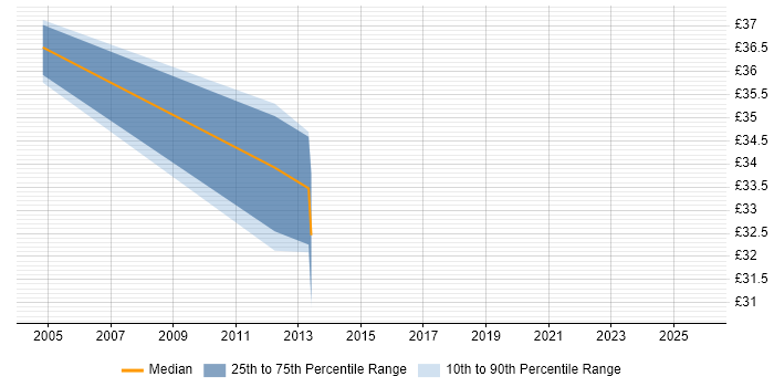 Contractor hourly rate distribution trend for jobs in Suffolk citing Load Testing Contractor hourly rate distribution trend for jobs in Suffolk citing Load Testing