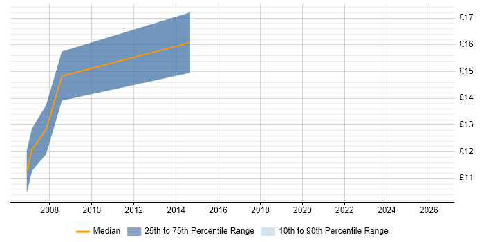 Contractor hourly rate distribution trend for Analyst job vacancies in Lowestoft