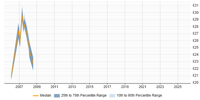 Contractor hourly rate distribution trend for Developer job vacancies in Lowestoft