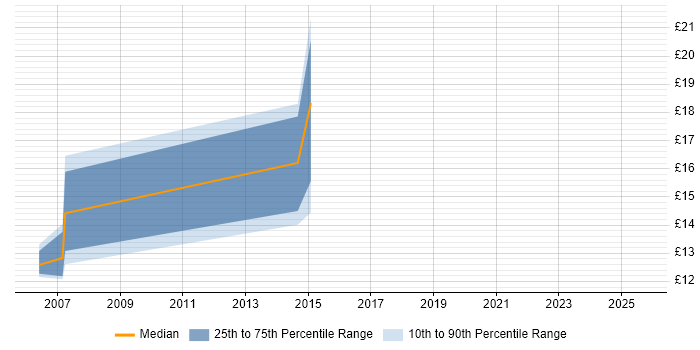 Contractor hourly rate distribution trend for jobs in Lowestoft citing Microsoft